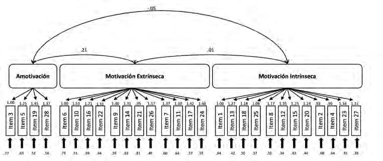 Path Diagram del AFC del modelo de