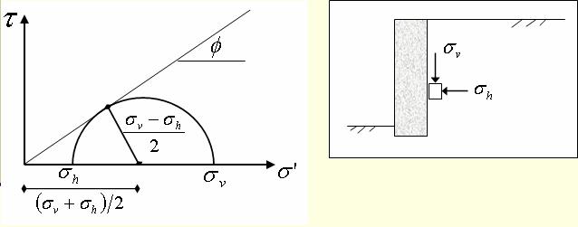 Presión activa: Si el muro de la figura se aleja del relleno, se intenta formar un plano de deslizamiento, curvo en la realidad e idealizado como recto ab, con ángulo respecto de la horizontal (45 0