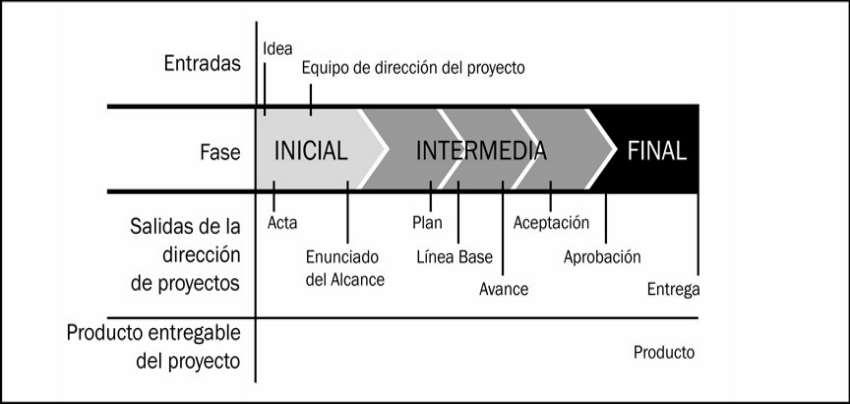 Secuencia de fases típica en un ciclo de vida del proyecto Se puede realizar una revisión al final de cada