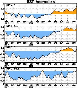 neutra del ENOS ENSO Alert System Status: Vigilancia de El Niño Sinopsis: Existe ~60% de probabilidad de El