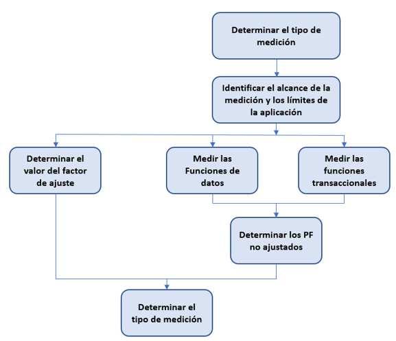 4.2 Procedimiento para determinar los Puntos de Función utilizando el método IFPUG FPA Figura 2.
