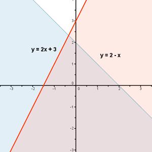 lados de la recta para ver qué región verifica la inecuación: (0, 0), x + y < 2 0 < 2 Como se cumple para el punto dado el semiplano elegido es en el que está el punto.