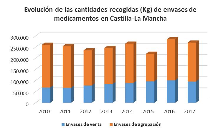 En cuanto a la gestión final de los envases de medicamentos recogidos, un 79,65% fueron reciclados, mientras que el 20,19% fueron valorizados energéticamente. 5.