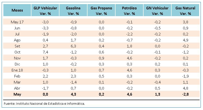 natural vehicular (1,3%) y el gas propano doméstico (0,2%) como efecto de los reajustes que efectuaron las refinerías durante el mes.