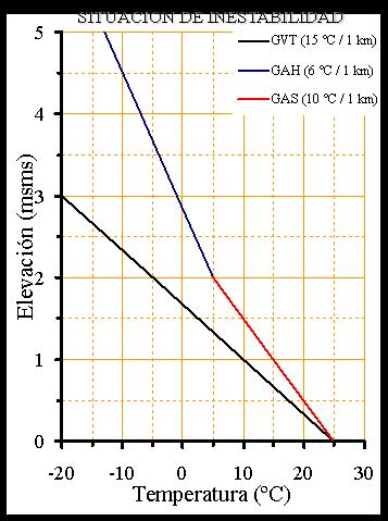 Inestabilidad Atmosférica Existe inestabilidad atmosférica cuando el gradiente adiabático seco es menor que el gradiente vertical de temperatura (GAS < GVT).