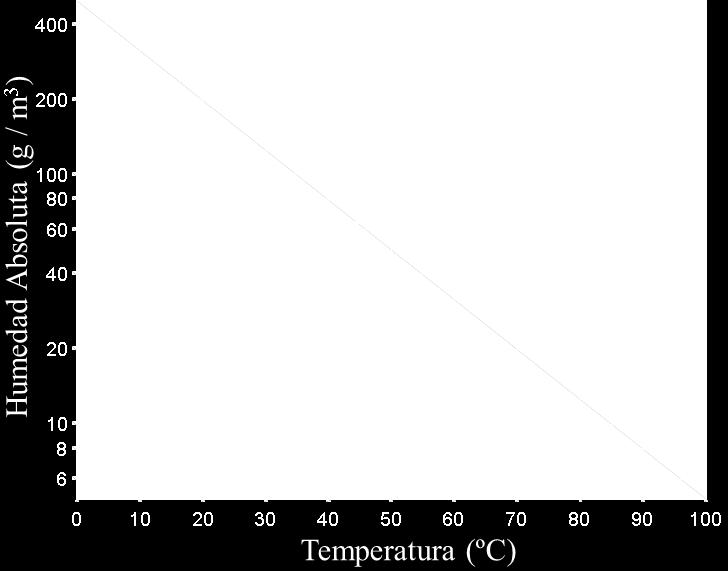 éste adquiere una temperatura inferior a la que existe en las capas superiores.
