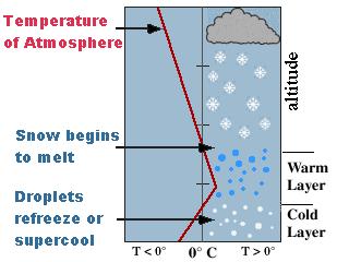Si la temperatura es más elevada, los copos comenzarán a derretirse, formando una fusión que crea enfriamiento por evaporación, lo que enfría el aire.