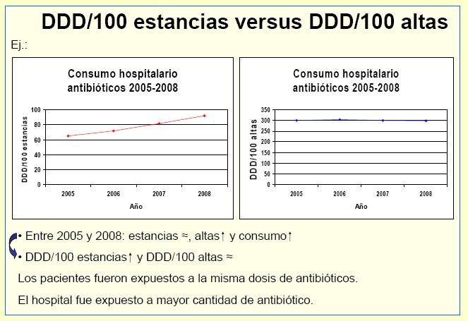 Ejemplo Incremento de la DDD/100 estancias y estabilidad de la DDD/100 ingresos Los pacientes han sido expuestos al mismo número