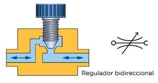 Dos tipos de regulación: Válvula reguladora unidireccional: