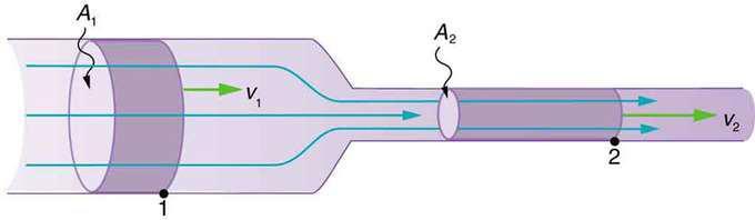 PRINCIPIO DE CONTINUIDAD El caudal (volumen transportado en un segundo) de un fluido se conserva: Es el mismo el queentra que el que sale.