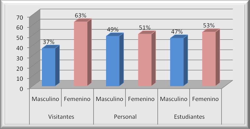 Capítulo IV: Análisis de Resultados 58 Figura 4.3. Distribución del género en la muestra.