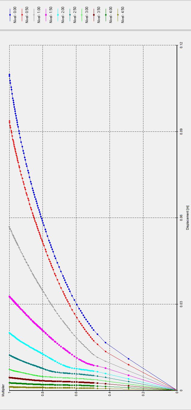 En la Figura 6 se presentan las curvas carga-desplazamiento para el analisis de 400 kpa con constitutivas de suelo elastoplástico, y los modelos de análisis en 2D y 3D.