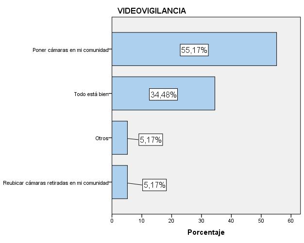 Aportes Ciudadanos: Videovigilancia Los participantes del evento concuerdan en un 55,17% que para mejorar el servicio de Videovigilancia es necesario instalar más cámaras en sus comunidades, el