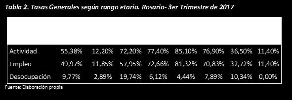 La tasa de desocupación para los jóvenes residentes en Rosario de 19 a 29 años duplica la tasa de registrada para Rosario, alcanzando el 19,74%.