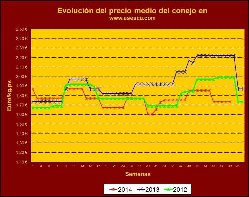 Los precios medios recogidos por esta tabla parecen corresponder a la media aritmética entre las lonjas de Madrid y Silleda.