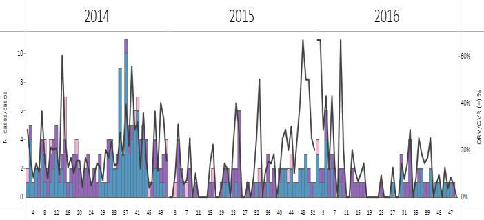 parainfluenza. Graph 1. Dominican Republic: Influenza virus distribution by EW, 2013-16 Graph 2.