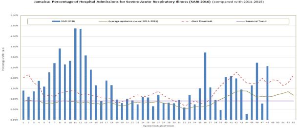 Caribbean- El Caribe Graph 1. Jamaica: % hospitalizaciones de casos IRAG entre total de hospitalizaciones por SE, 2011-2016 Graph 2.