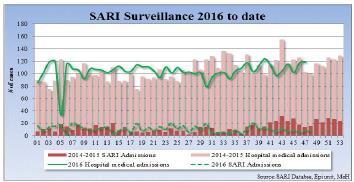Caribbean- El Caribe Graph 1. During EW 48, SARI-related hospitalizations remained at expected levels observed in 2015, but showed a decreasing trend (cumulative SARI cases averaged to 11.