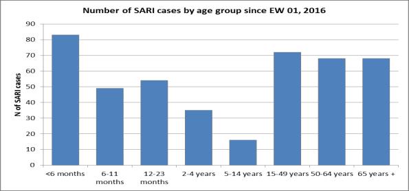 Caribbean- El Caribe Suriname Graph 1,2. SARI-related hospitalizations slightly increased as compared to previous weeks (0.8% during EW 48).