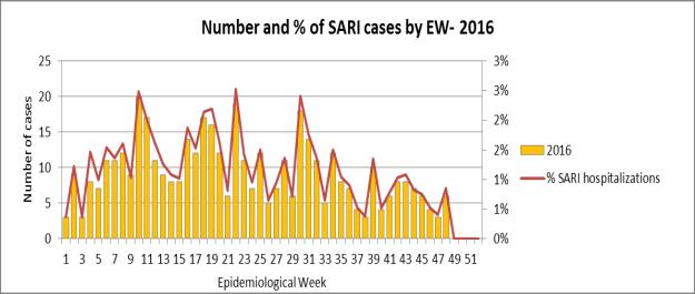 48). Los niños menores de 6 meses representaron la proporción más grande de las hospitalizaciones de IRAG. Graph 3,4. During EW 48, no influenza activity was reported.