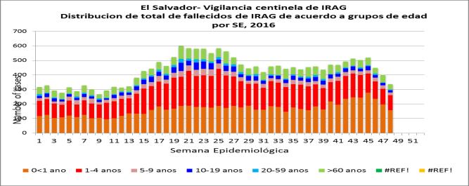 Graph 4. El Salvador: Total cases of SARI by age group, 2016 Total de casos de IRAG, por el grupo de edad, 2016 Honduras Graph 1,2.