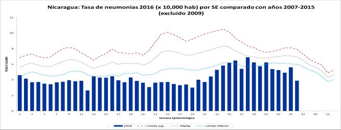 Influenza virus distribution by EW, 2013-16 Distribución de influenza por SE 2013-16 Nicaragua Graph 1. During EW 46, respiratory virus detections continued to decrease 3.