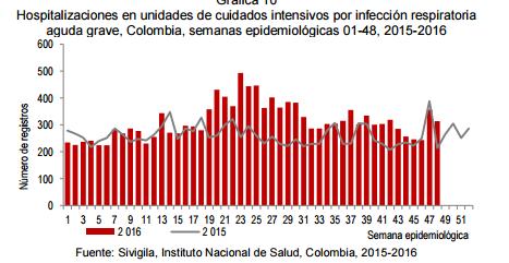 ligeramente (7% positividad) con co-circulación de influenza A(H1N1)pdm09 e influenza B en semanas previas. Graph 2.