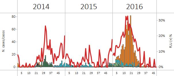 Colombia: Rate of ARI cases, by EW, 2016 (in comparison with 2012-15) Tasa de los casos IRA, por SE, 2016 (en comparación con 2012-15) Ecuador Graph 1,2.
