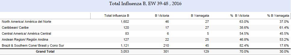 2 La detección de otros virus respiratorios diferentes a influenza depende de la capacidad diagnóstica de cada país y del sistema de