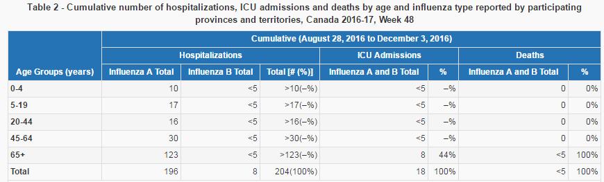 2%) with influenza A(H3) predominating / En general, la actividad de influenza y los indicadores relacionados aumentaron, aunque se mantuvieron en los niveles inter-estacionales (7,2%) durante la SE