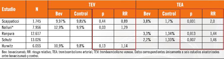 Bevacizumab no parece asociarse con mayor riesgo de eventos trombóticos venosos.