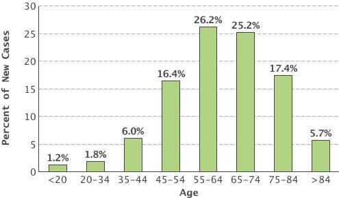 1 de cada 4 pacientes con CRm tienen más de 75 años Mediana de edad al diagnóstico: 64 48,3% 65 años 23,1 % 75