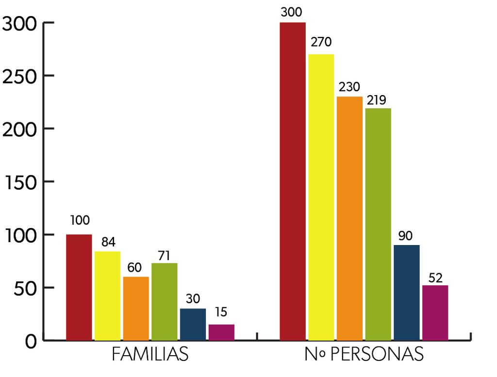 VICARÍA 2 - ARCIPRESTAZGO - SAN PABLO 2- FAMILIAS ATENDIDAS FAMILIAS/PERSONAS ATENDIDAS Se ha atendido a 362 familias, siendo 1161 el número de personas a las que afecta la ayuda.