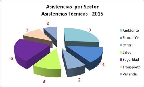 Ilustración N 3: Asistencias técnicas a instituciones por sector - 2015 Fuente: Dirección de Inversión Seguimiento y Evaluación, Zona 8.