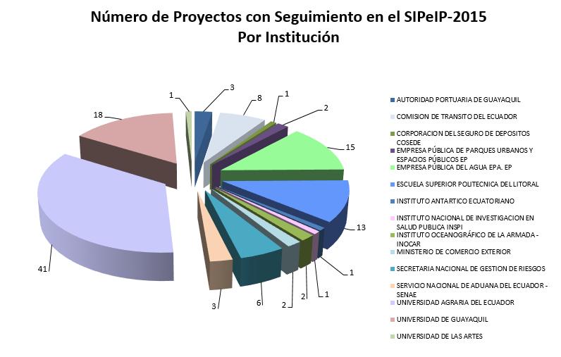 Se brindó capacitación a un total de 15 entidades para garantizar el proceso de ingreso de información respecto a 117 proyectos, a los que se les da seguimiento a través del SIPeIP.
