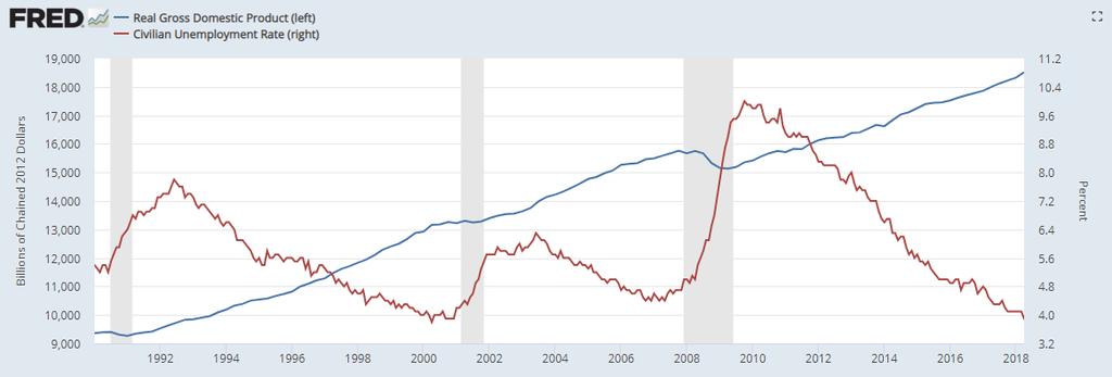 Recesiones en Estados Unidos, PIB y Desempleo, 1990Q1-2018Q2 1991Q2 2001Q2 40 trimestres TCT* = 0.