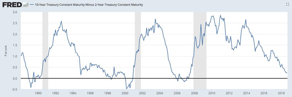 USA: Spread entre la tasa de interés de los Bonos del Tesoro de 2 y 10 años Diferencia del rendimiento que paga el bono a dos años menos el de diez. 29 meses* 13 meses* 24 meses*?