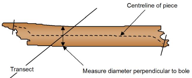 Figura 7. Izquierda: medida del diámetro de la sección de piezas de MM circulares.