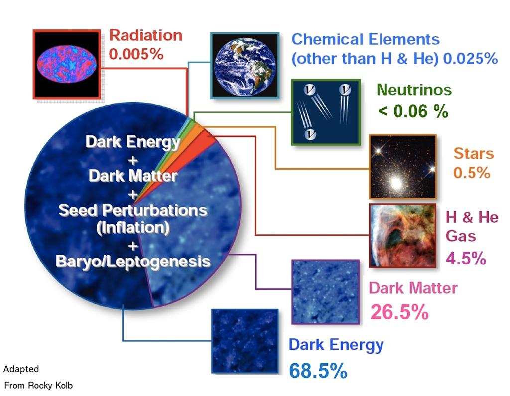 Radiación Elementos químicos (aparte de H y He) Estrellas