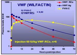 Bioequivalencia concentrados de FVW y