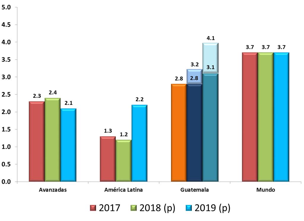 En 2018 y 2019, el crecimiento previsto de la actividad económica de Guatemala sería superior al de las economías avanzadas y al de América Latina.