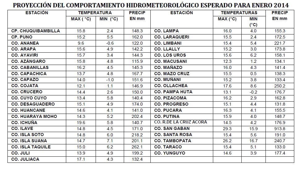 Actividad 1 La proyección de la temperatura y la precipitación pluvial en Puno para enero de 2014 fue la Tabla 1 Para construir la tabla de frecuencia es necesario que agrupes los datos en clases con