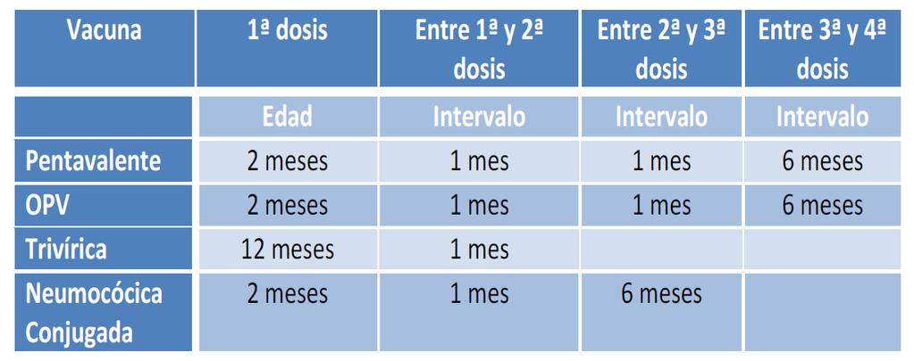 INTERVALOS MÍNIMOS Para la Vacuna Hexavalente, los intervalos mínimos
