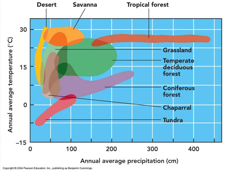 Biomas (tipos de vegetación) Factores determinantes