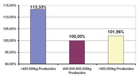 Gráfico 10 Margen Neto en función del intervalode nivel de producción en el año 2005 Gráfico 12 4900-7000 kg/vaca 7000-8000 kg/vaca >8000 kg/vaca Margen neto en función del nivel de cuota en el año