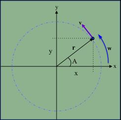 INTRODUCCIÓN Considere una partícula moviéndose en sentido antihorario, la cual experimenta un movimiento circular uniforme alrededor de un círculo de radio