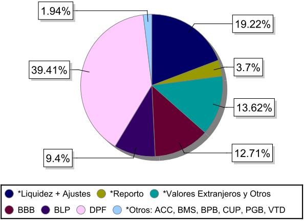 4 Boletín Informativo Bursátil y Financiero Para el caso de los FIAs en dólares, el instrumento con mayor participación en la cartera son los DPFs con 39.41%.