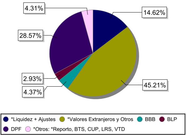 62%), en comparación con los fondos de inversión abiertos denominados en bolivianos (2.44%). 2.2. Fondos de inversión cerrados (FICs) a) Composición de las inversiones Las inversiones de la cartera de los FICs en bolivianos se concentran en valores extranjeros y otros con el 45.