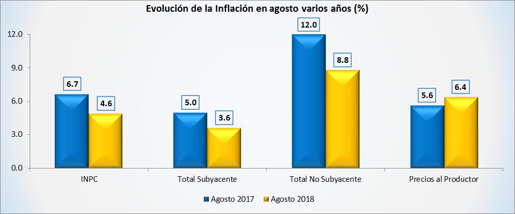 Inflación Al finalizar el mes de agosto, la inflación de nuestro país registró una variación de 4.6% en términos anuales, cifra menor en comparación al 6.7% obtenida durante el mismo período de 2017.