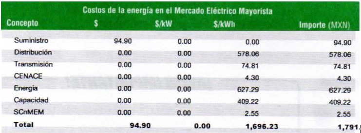 Qué cargos implica el costo de la electricidad?
